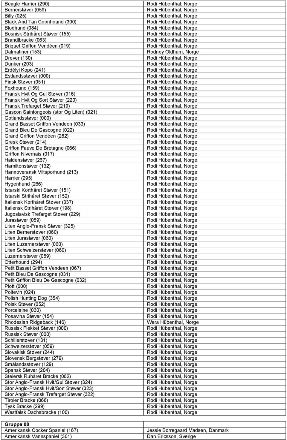 Gascon Saintongeois (stor Og Liten) (021) Gotlandsstøver (000) Grand Basset Griffon Vendeen (033) Grand Bleu De Gascogne (022) Grand Griffon Vendéen (282) Gresk Støver (214) Griffon Fauve De Bretagne