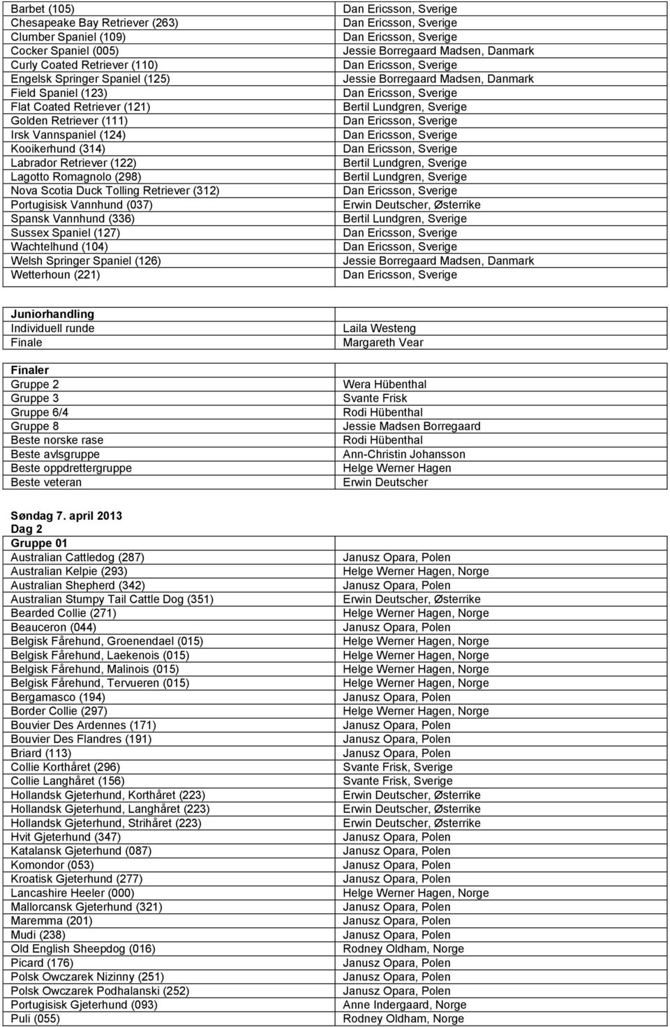 (336) Sussex Spaniel (127) Wachtelhund (104) Welsh Springer Spaniel (126) Wetterhoun (221) Juniorhandling Individuell runde Finale Finaler Gruppe 2 Gruppe 3 Gruppe 6/4 Gruppe 8 Beste norske rase