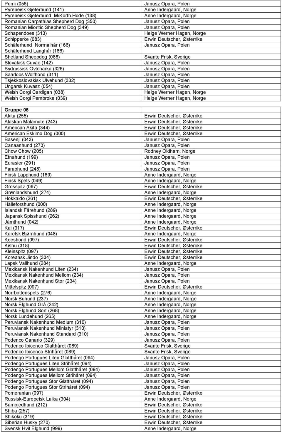 Slovakisk Cuvac (142) Sydrussisk Ovtcharka (326) Saarloos Wolfhond (311) Tsjekkoslovakisk Ulvehund (332) Ungarsk Kuvasz (054) Welsh Corgi Cardigan (038) Welsh Corgi Pembroke (039) Gruppe 05 Akita