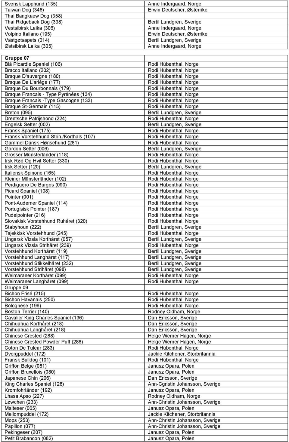 Braque St-Germain (115) Breton (095) Drentsche Patrijshond (224) Engelsk Setter (002) Fransk Spaniel (175) Fransk Vorstehhund Strih.