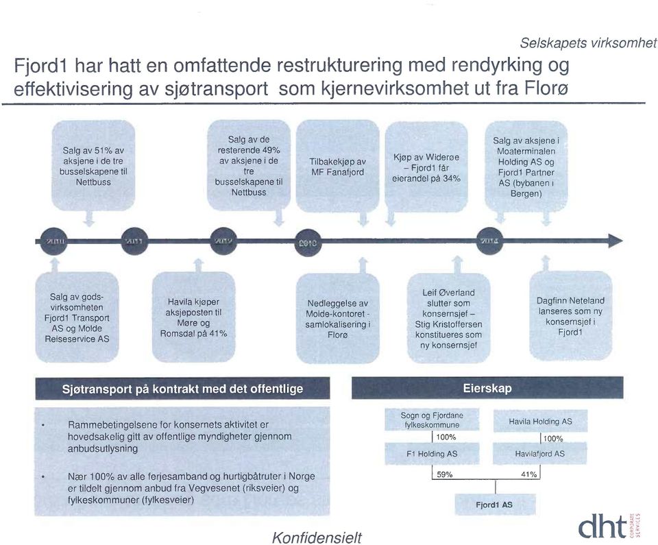 AS og Fjord1 Partner AS (bybanen i Bergen) Salg av godsvirksomheten Fjordl Transport AS og Molde Reiseservice AS Havila kjøper aksjeposten til Møre og Romsdal på 41% Leif Øverland Nedleggelse av