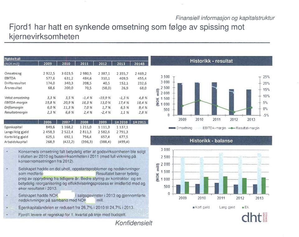 26,9 68,0 2 500 Vekst omsetning EBITDA-margin 3,3 % 19,8 % 3,5 % 20,9 % -1,4 % 16,3 % -19,9 % 13,0 % -1,3 % 17,4 % 4,8 % 18,4 % Driftsmargin 6,0 % 11,3 % 7,0 1,7% 6,5 % 9,4 % Resultatmargin 2,3 % 6,6