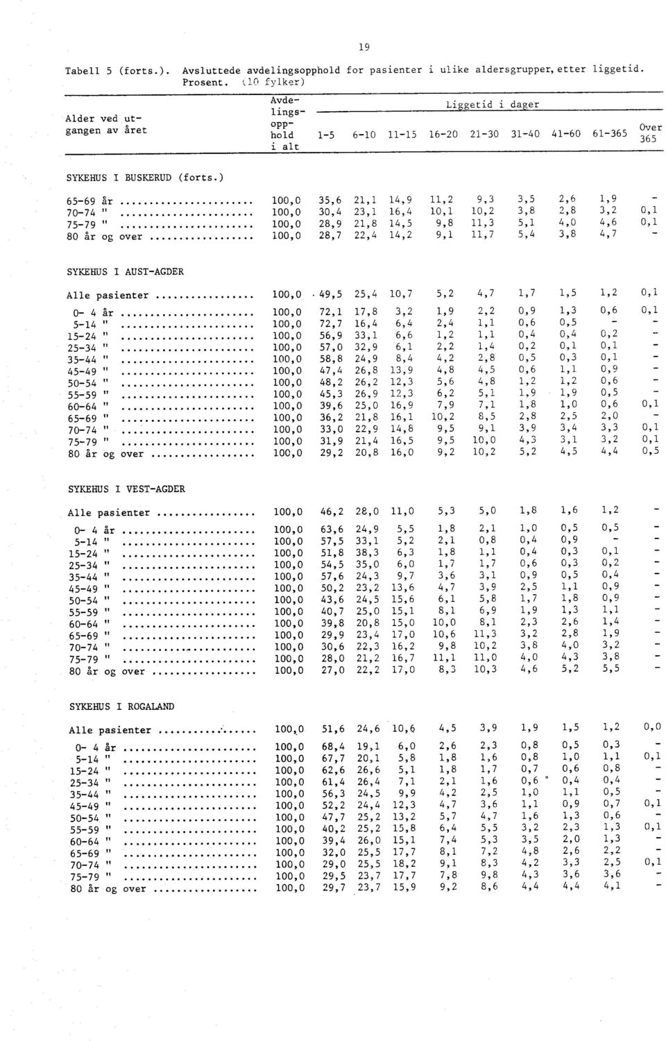 ) 6569 år 707 " 7579 ' 80 år og over 00,0 5,6,,9, 9,,5,6,9 00,0 0,, 6, 0, 0,,8,8, 0, 00,0 8,9,8,5 9,8, 5,,0,6 0, 00,0 8,7,, 9,,7 5,,8,7 SYEHUS I AUSTAGDER Alle pasienter 0 år 5 " 5 " 5 " 5 ' 59 " 505