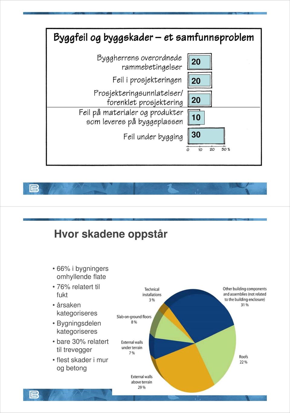 årsaken kategoriseres Bygningsdelen kategoriseres