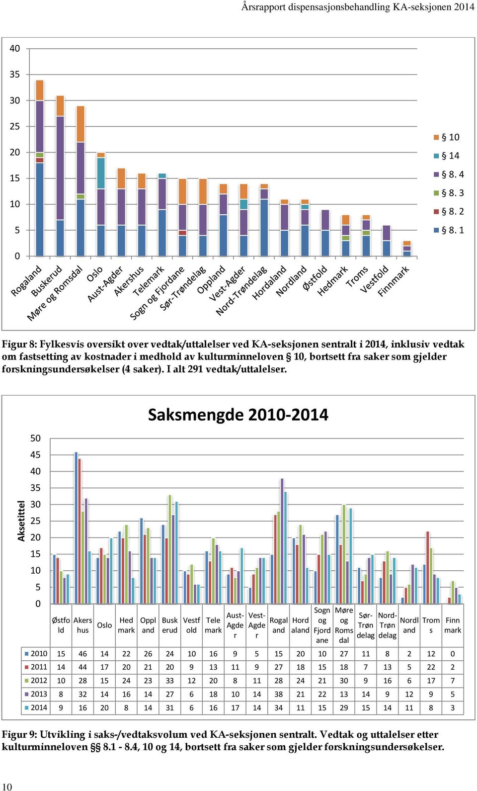 forskningsundersøkelser (4 saker). I alt 291 vedtak/uttalelser.