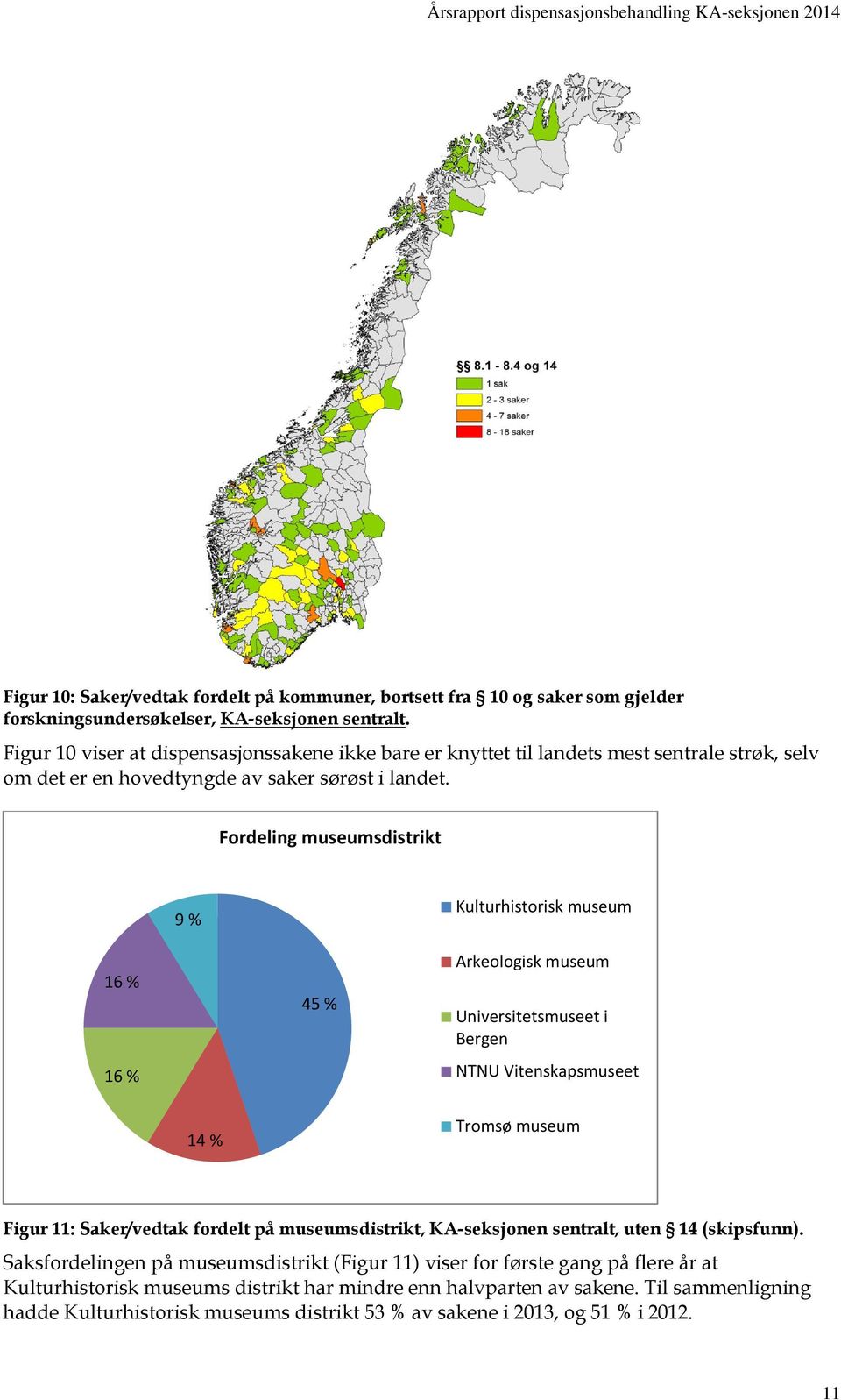 Fordeling museumsdistrikt 9 % Kulturhistorisk museum 16 % 16 % 45 % Arkeologisk museum Universitetsmuseet i Bergen NTNU Vitenskapsmuseet 14 % Tromsø museum Figur 11: Saker/vedtak fordelt på