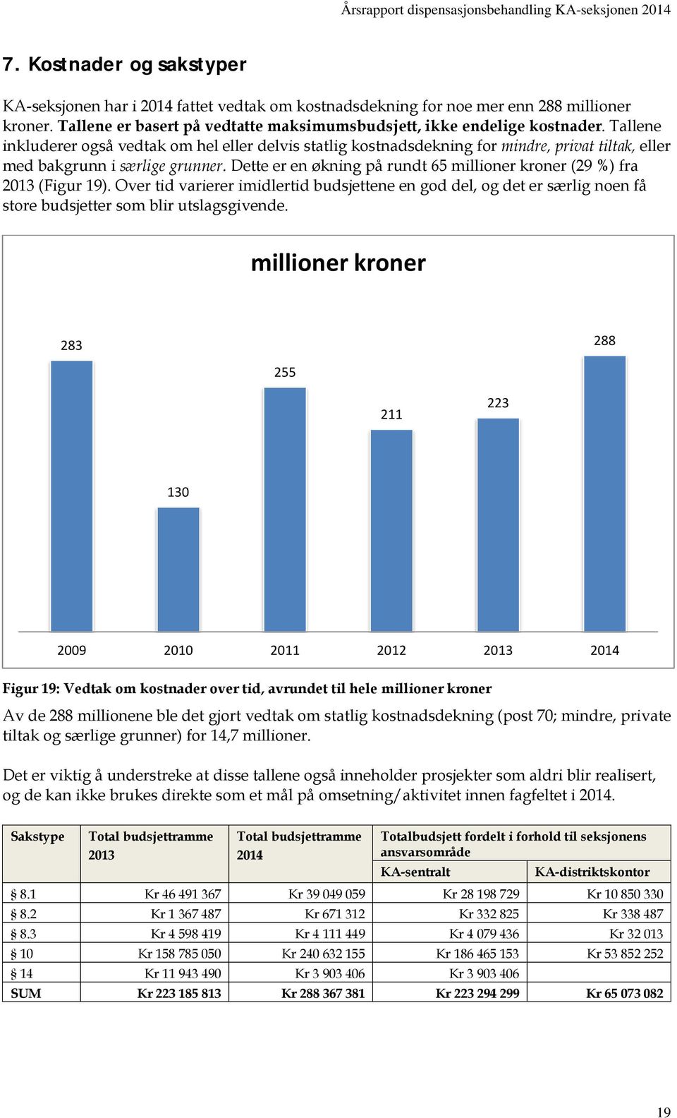 Dette er en økning på rundt 65 millioner kroner (29 %) fra 2013 (Figur 19). Over tid varierer imidlertid budsjettene en god del, og det er særlig noen få store budsjetter som blir utslagsgivende.