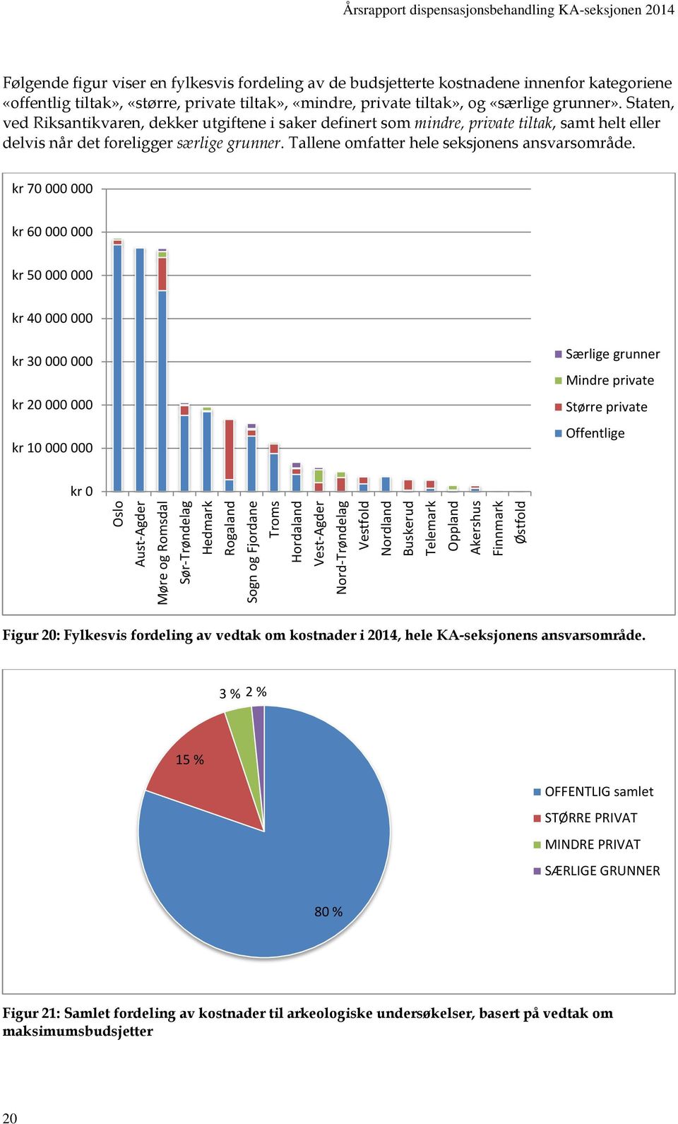 kr 70 000 000 kr 60 000 000 kr 50 000 000 kr 40 000 000 kr 30 000 000 kr 20 000 000 kr 10 000 000 Særlige grunner Mindre private Større private Offentlige kr 0 Oslo Aust-Agder Møre og Romsdal