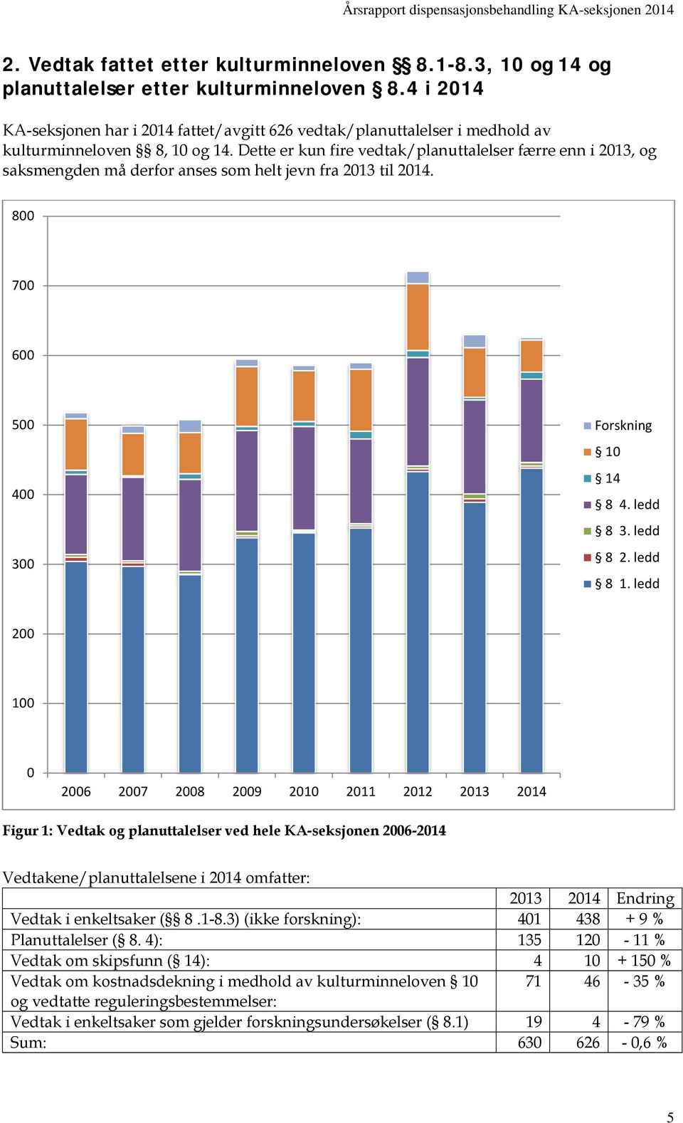 Dette er kun fire vedtak/planuttalelser færre enn i 2013, og saksmengden må derfor anses som helt jevn fra 2013 til 2014. 800 700 600 500 400 300 Forskning 10 14 8 4. ledd 8 3. ledd 8 2. ledd 8 1.