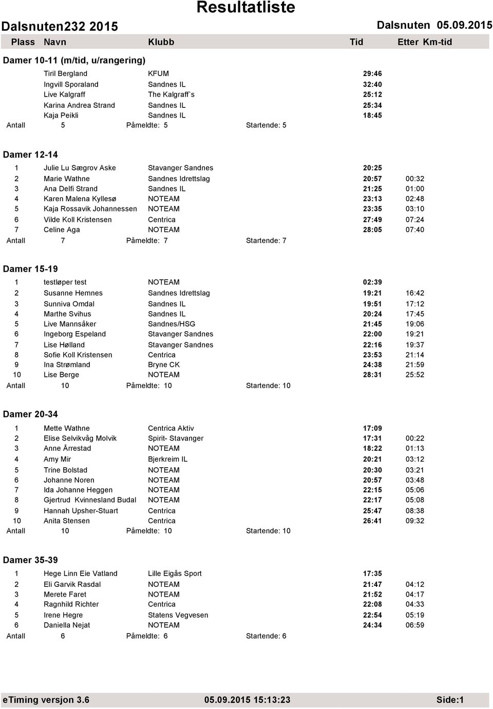 Kyllesø 23:13 02:48 5 Kaja Rossavik Johannessen 23:35 03:10 6 Vilde Koll Kristensen 27:49 07:24 7 Celine Aga 28:05 07:40 Antall 7 Påmeldte: 7 Startende: 7 Damer 15-19 1 testløper test 02:39 2 Susanne