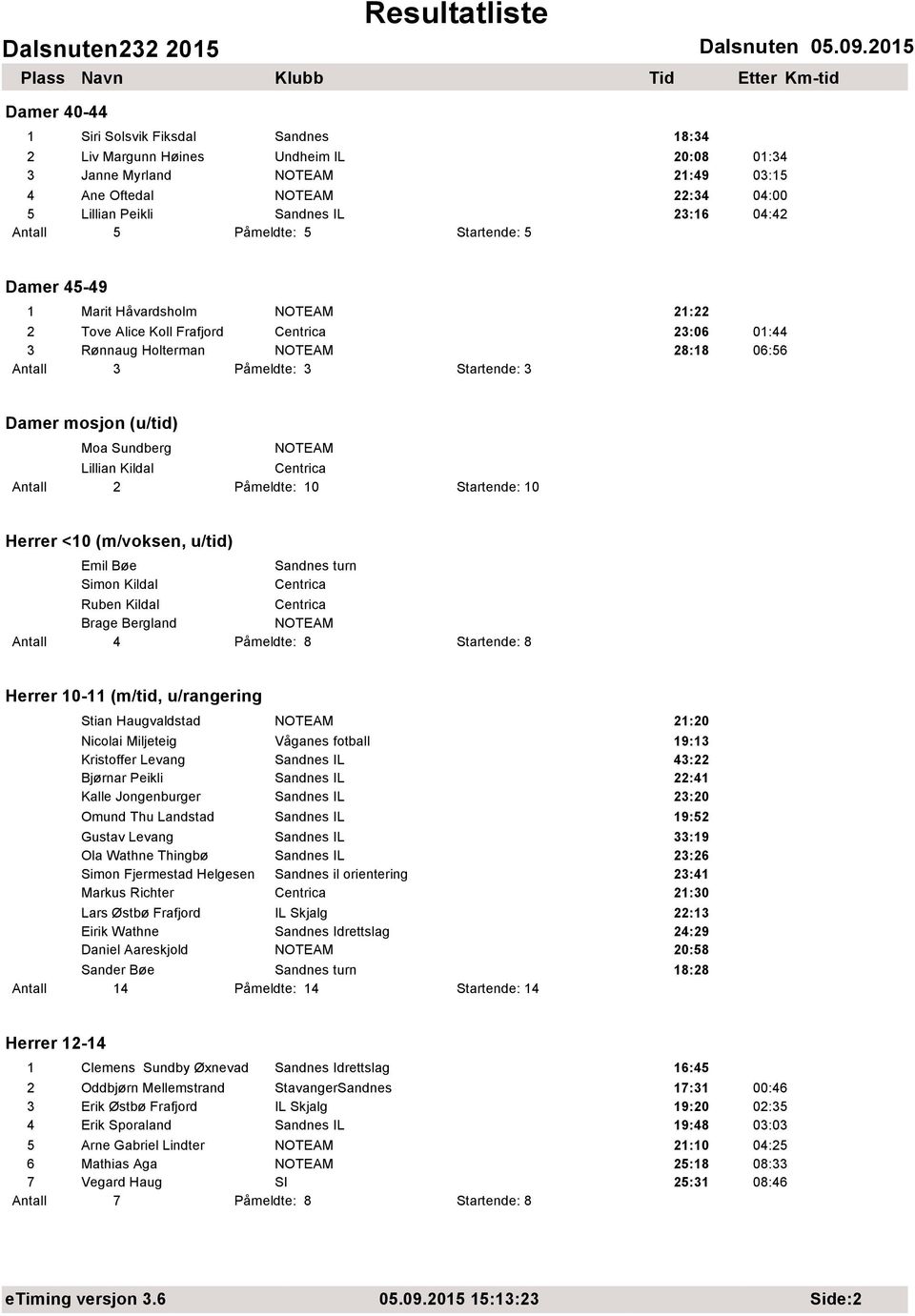 Sundberg Lillian Kildal Herrer <10 (m/voksen, u/tid) Emil Bøe Sandnes turn Simon Kildal Ruben Kildal Brage Bergland Antall 4 Påmeldte: 8 Startende: 8 Herrer 10-11 (m/tid, u/rangering Stian