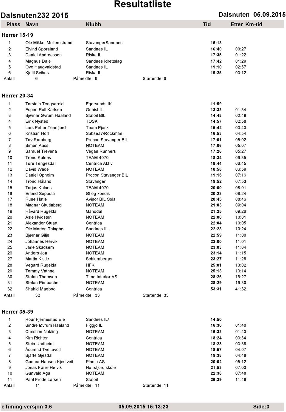 01:34 3 Bjørnar Øvrum Haaland Statoil BIL 14:48 02:49 4 Eirik Nysted TOSK 14:57 02:58 5 Lars Petter Tennfjord Team Pjask 15:42 03:43 6 Kristian Hoff Subsea7/Rockman 16:53 04:54 7 Tov Ramberg Procon