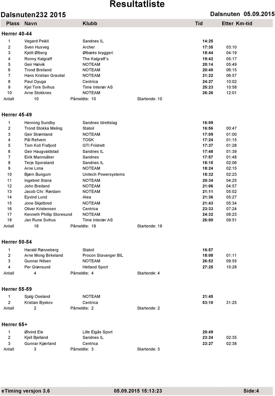 Sandnes Idrettslag 16:09 2 Trond Stokka Meling Statoil 16:56 00:47 3 Geir Strømland 17:09 01:00 4 Pål Refvem TOSK 17:24 01:15 5 Tom Koll Frafjord GTI Friidrett 17:37 01:28 6 Geir Haugvaldstad Sandnes