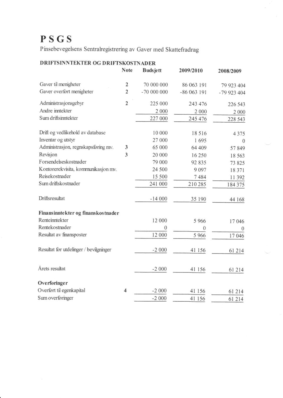 vedlikehold av database Inventar og utstlr Administrasj oq regnskap sforing mv. Revisjon F orsendelsesko stnader Kontorerekvisita, korrnnunkasjon mv.