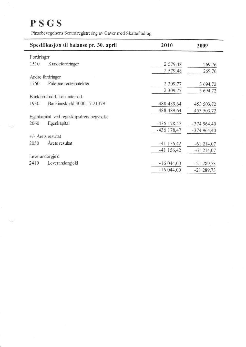 72 488 489.64 453 503.72 488 489,64 453 503,12 Egenkapital ved regnskapsirets begl.