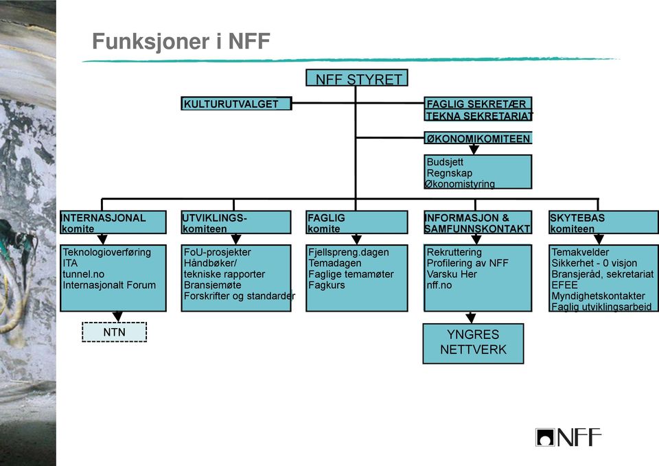 dagen Rekruttering Temakvelder ITA Håndbøker/ Temadagen Profilering av NFF Sikkerhet - 0 visjon tunnel.