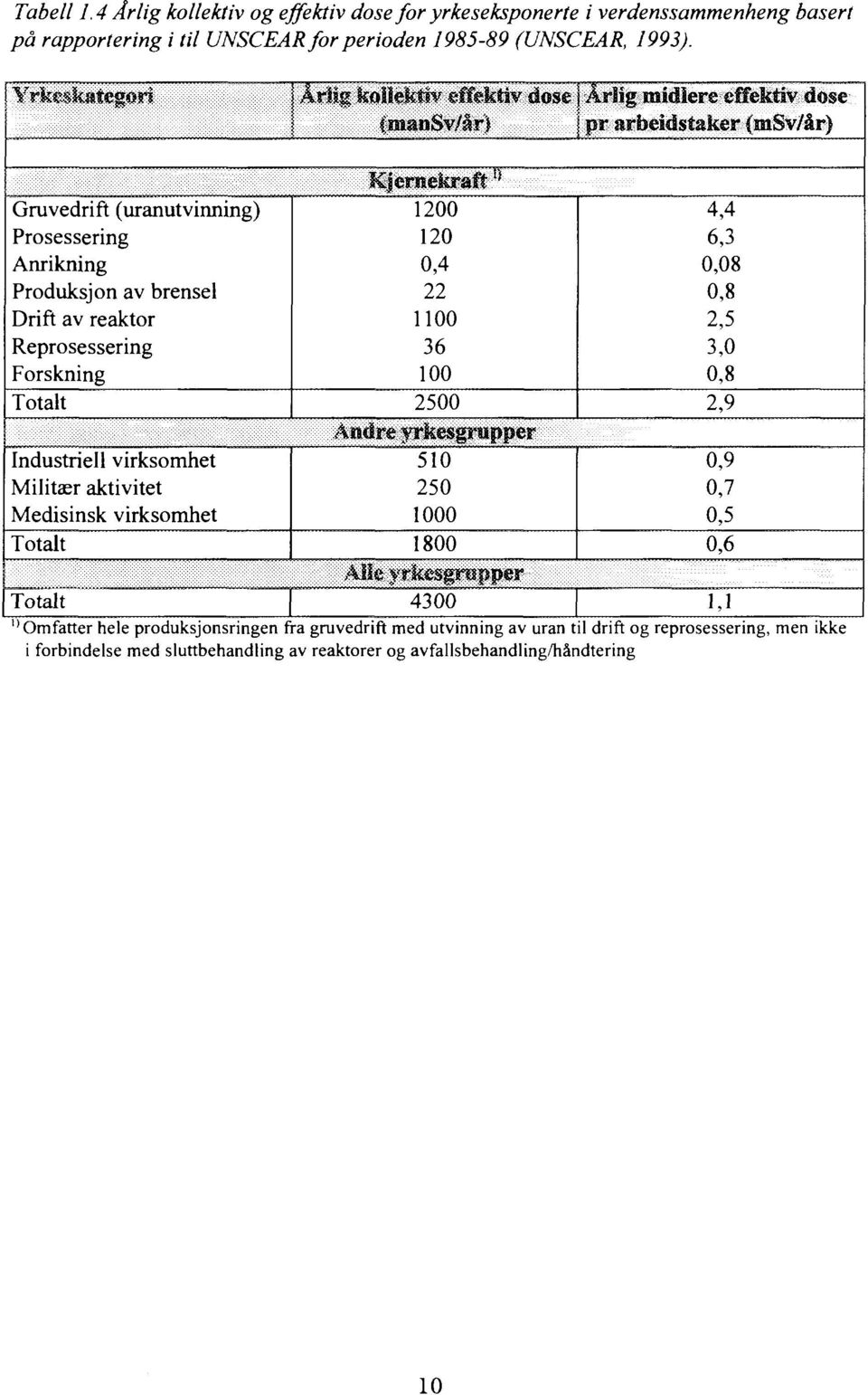 Reprosessering Forskning Totalt Industriell virksomhet Militær aktivitet Medisinsk virksomhet Totalt Kjernekraft l} 1200 120 0,4 22 1100 36 100 2500 Andre yrkesgrupper 510 250 1000 1800 Alle