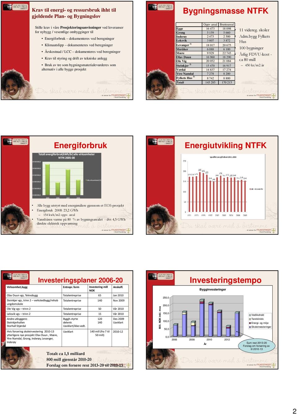 alternativ i alle bygge prosjekt Bygningsmasse NTFK Oppv areal Bruttoareal Egge 16 473 18 098 Grong 5 159 5 660 Inderøy 2 473 2 500 Leksvik 3 807 3 872 Levanger 1) 18 017 20 675 Meråker 6 088 6 100