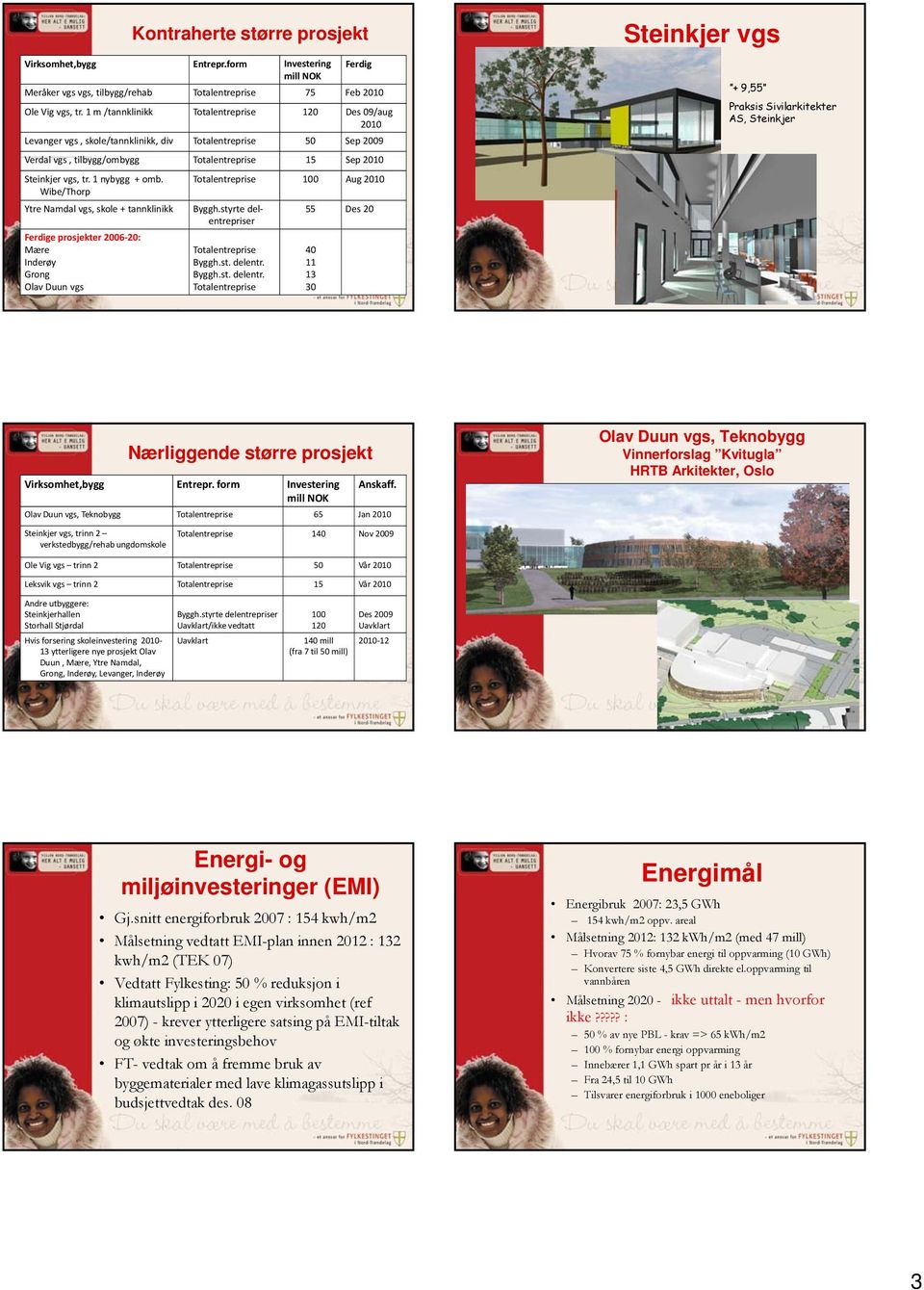 1 nybygg + omb. Wibe/Thorp Ytre Namdal vgs, skole + tannklinikk Ferdige prosjekter 2006 20: Mære Inderøy Grong Olav Duun vgs Totalentreprise 100 Aug 2010 Byggh.