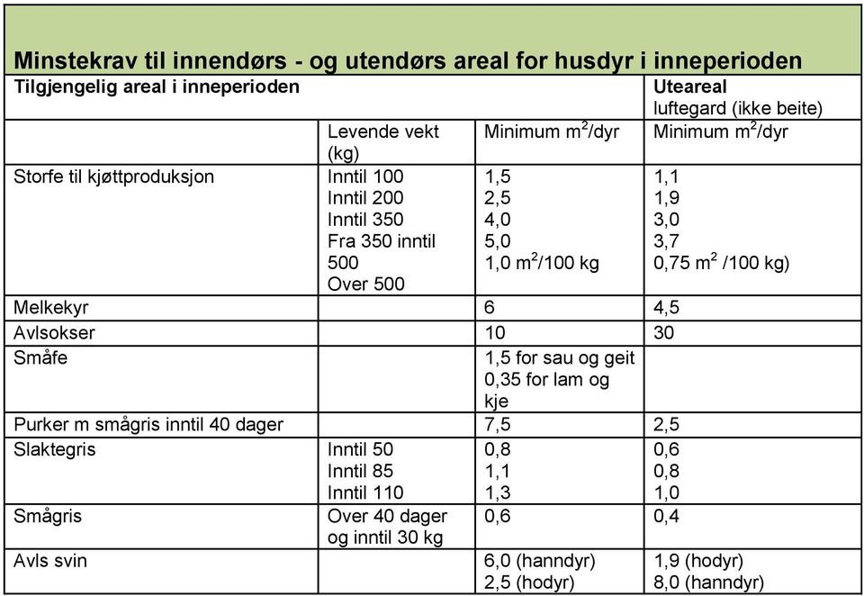 0,75 m 2 /100 kg) Over 500 Melkekyr 6 4,5 Avlsokser 10 30 Småfe 1,5 for sau og geit 0,35 for lam og kje Purker m smågris inntil 40 dager 7,5 2,5 Slaktegris