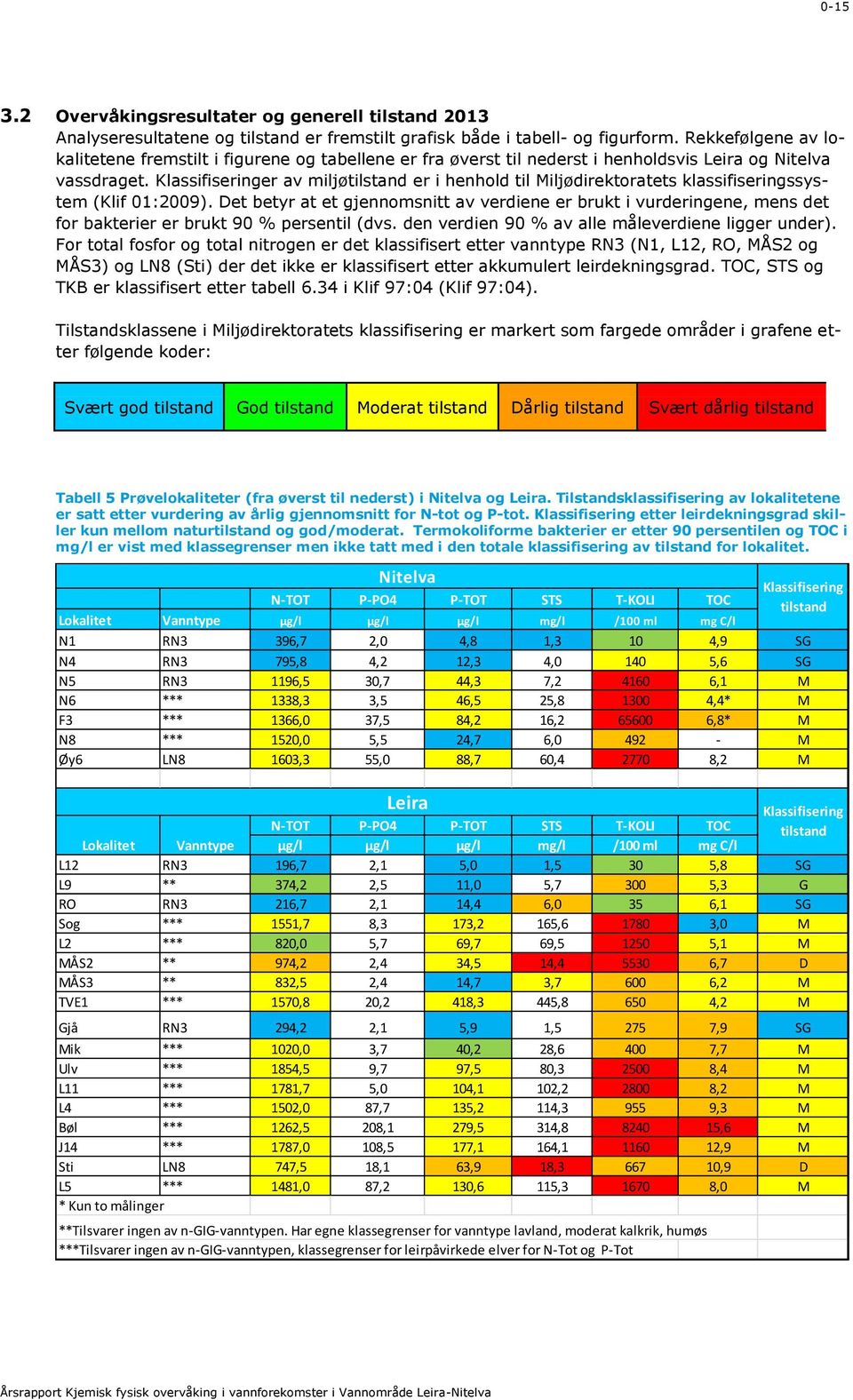 Klassifiseringer av miljøtilstand er i henhold til Miljødirektoratets klassifiseringssystem (Klif 01:2009).