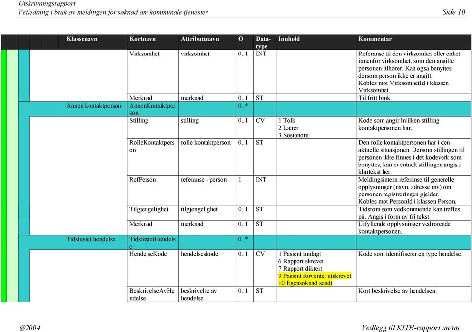 .1 CV 1 Tolk 2 Lærer Kode som angir hvilken stilling kontaktpersonen har. Tidsfestet hendelse RolleKontaktpers on 3 Sosionom rolle kontaktperson 0.