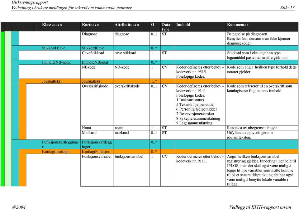 .* NBkode NB-kode 1 CV Koder defineres etter behov - kodeverk nr. 9515. Foreløpige koder: Journaltekst Journaltekst 1..* Overskriftskode overskriftskode 0.