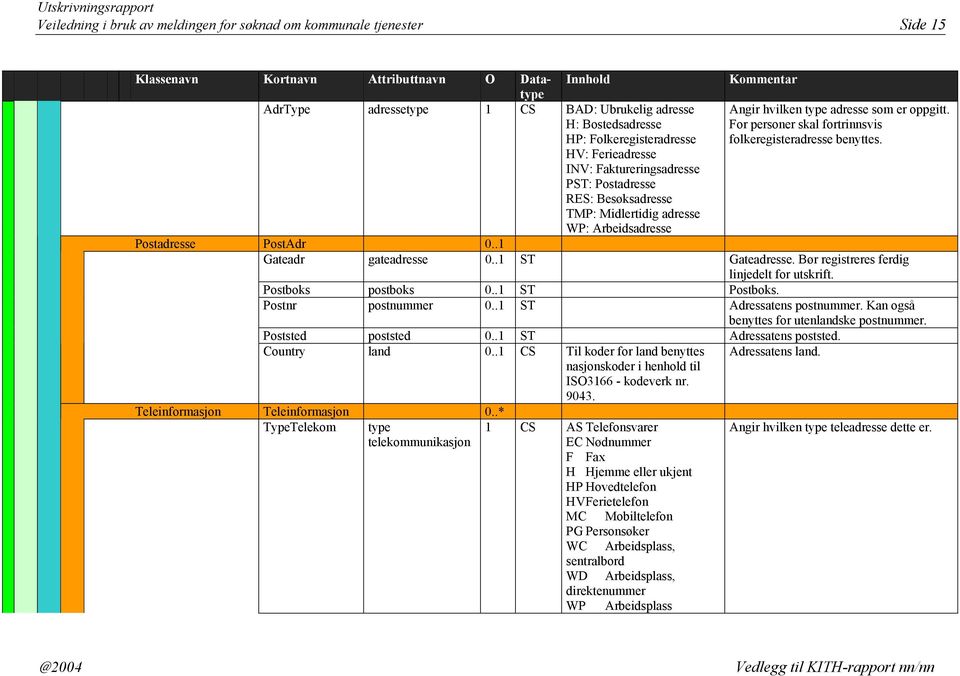 HV: Ferieadresse INV: Faktureringsadresse PST: Postadresse RES: Besøksadresse TMP: Midlertidig adresse WP: Arbeidsadresse Postadresse PostAdr 0..1 Gateadr gateadresse 0..1 ST Gateadresse.