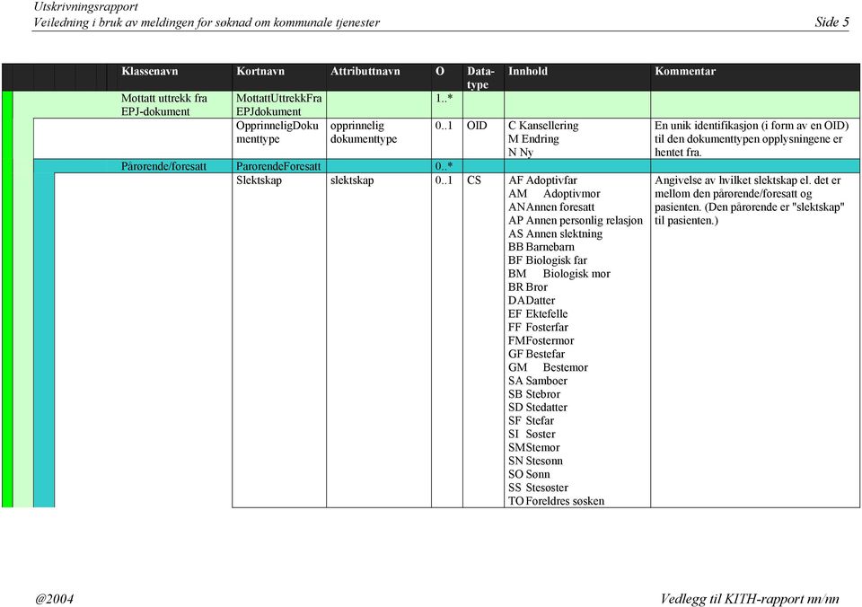 .1 CS AF Adoptivfar AM Adoptivmor AN Annen foresatt AP Annen personlig relasjon AS Annen slektning BB Barnebarn BF Biologisk far BM Biologisk mor BR Bror DA Datter EF Ektefelle FF Fosterfar FM