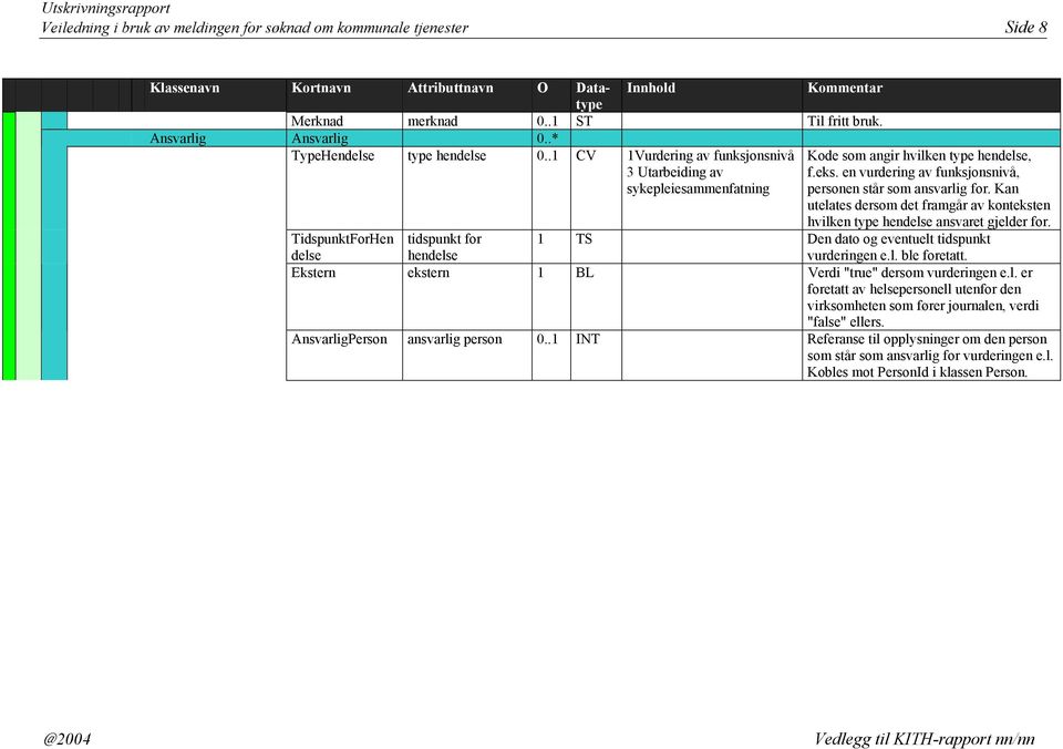 Kan utelates dersom det framgår av konteksten hvilken type hendelse ansvaret gjelder for. TidspunktForHen delse tidspunkt for hendelse 1 TS Den dato og eventuelt tidspunkt vurderingen e.l. ble foretatt.