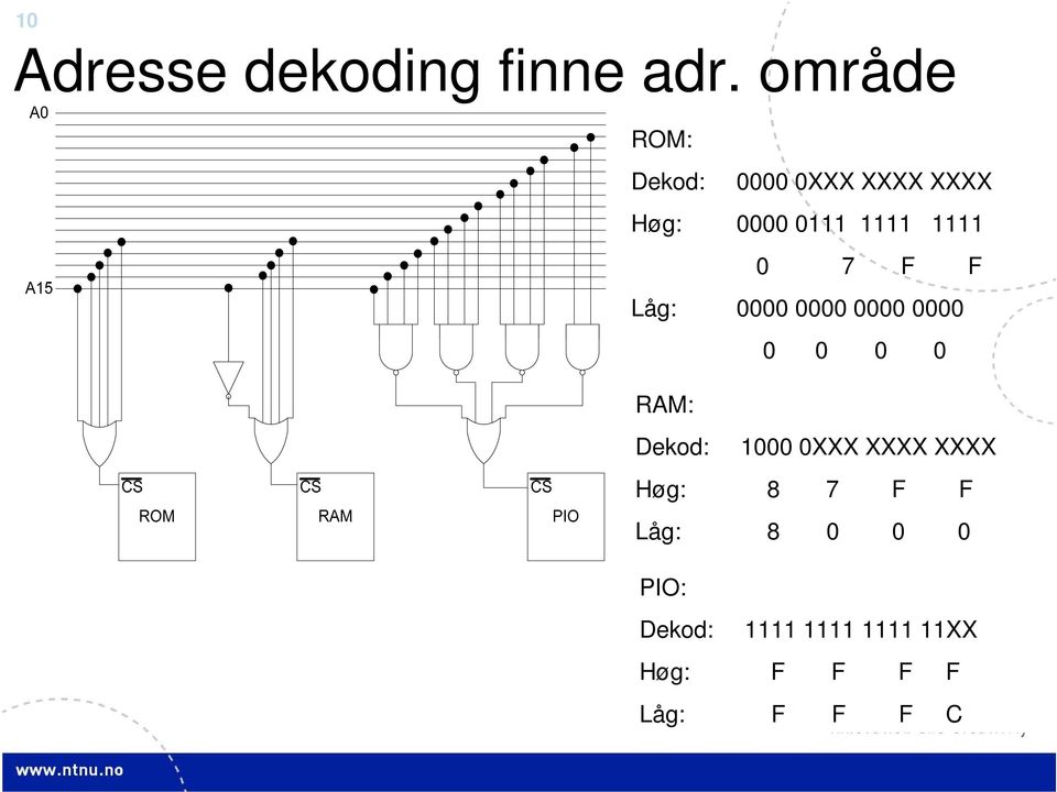 1111 0 7 F F Låg: 0000 0000 0000 0000 0 0 0 0 RAM: Dekod: 1000