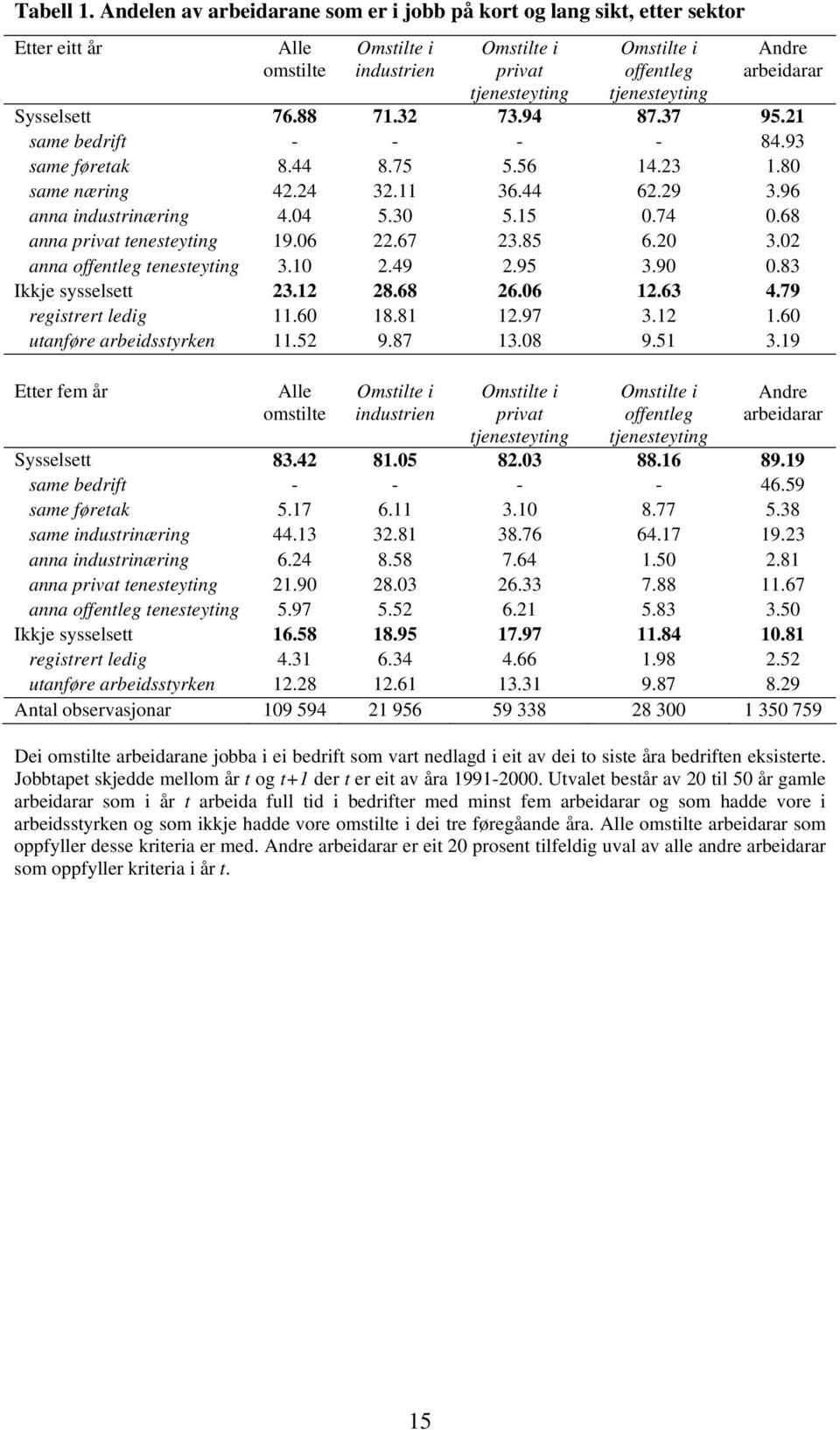 arbeidarar Sysselsett 76.88 71.32 73.94 87.37 95.21 same bedrift - - - - 84.93 same føretak 8.44 8.75 5.56 14.23 1.80 same næring 42.24 32.11 36.44 62.29 3.96 anna industrinæring 4.04 5.30 5.15 0.
