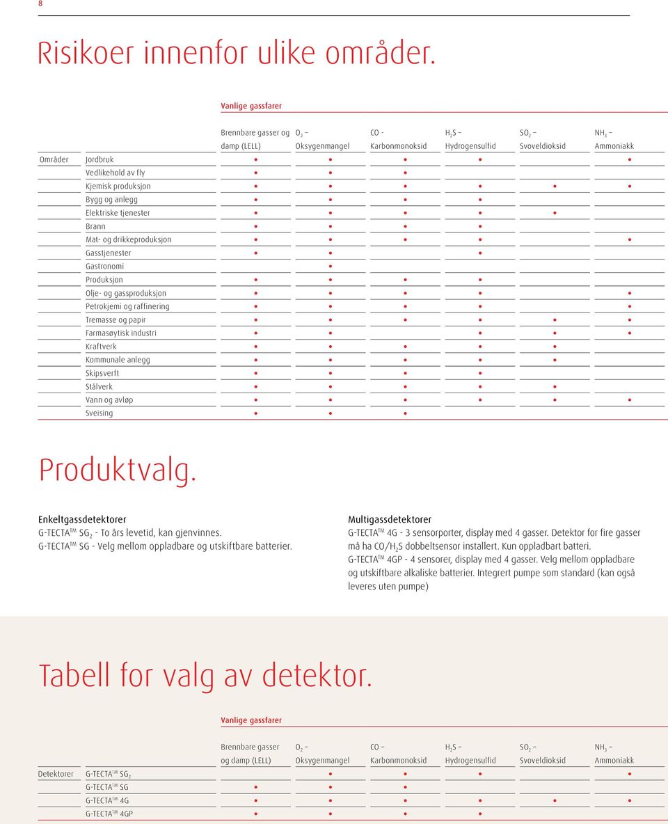 Bygg og anlegg Elektriske tjenester Brann Mat- og drikkeproduksjon Gasstjenester Gastronomi Produksjon Olje- og gassproduksjon Petrokjemi og raffinering Tremasse og papir Farmasøytisk industri