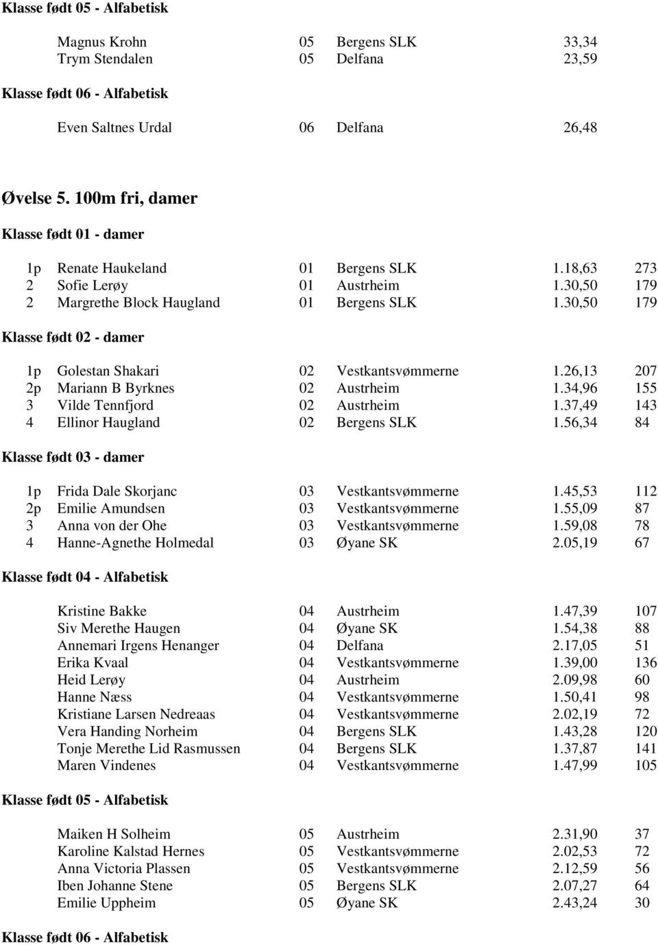 34,96 155 3 Vilde Tennfjord 02 Austrheim 1.37,49 143 4 Ellinor Haugland 02 Bergens SLK 1.56,34 84 1p Frida Dale Skorjanc 03 Vestkantsvømmerne 1.45,53 112 2p Emilie Amundsen 03 Vestkantsvømmerne 1.