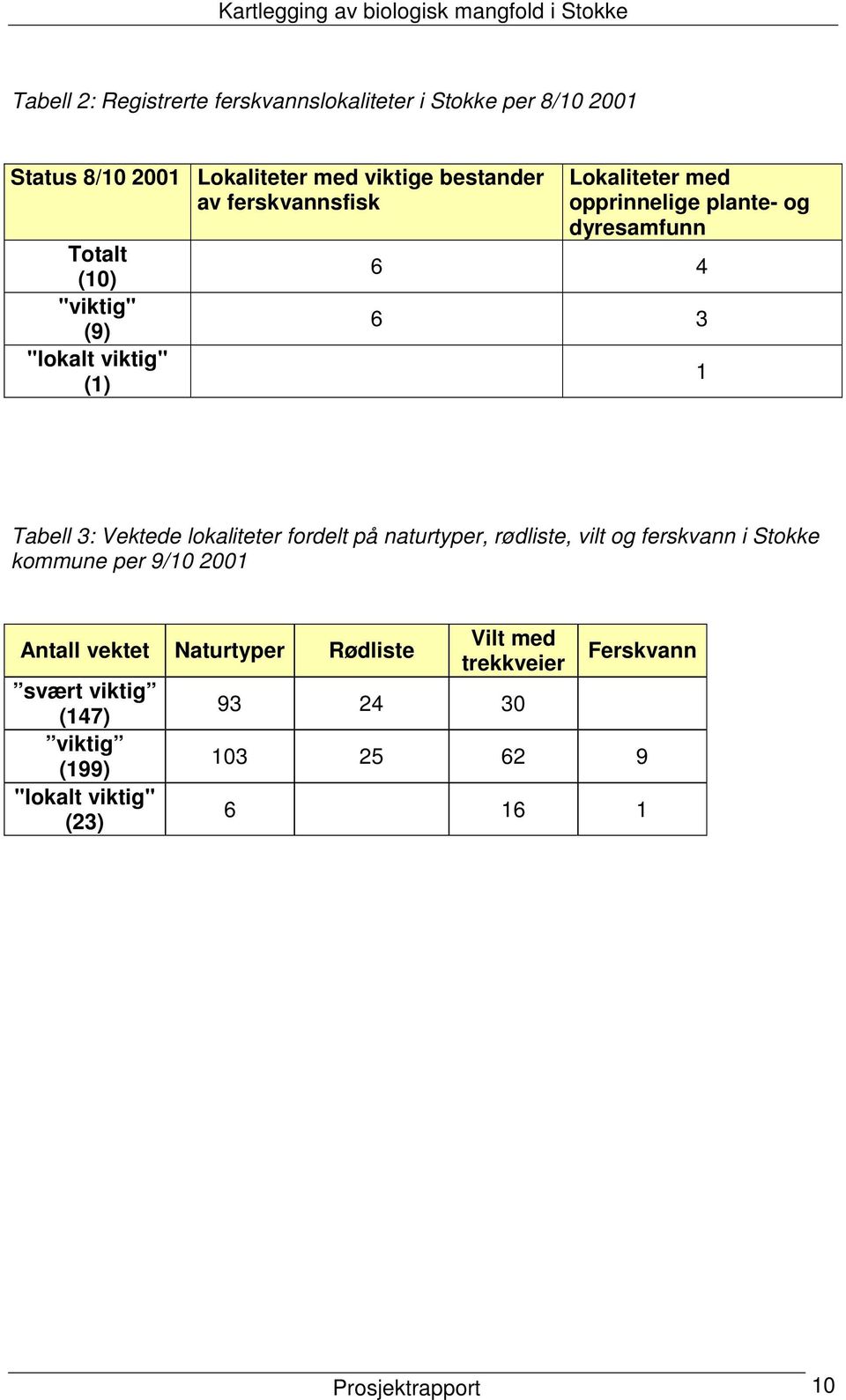 3: Vektede lokaliteter fordelt på naturtyper, rødliste, vilt og ferskvann i Stokke kommune per 9/10 2001 Antall vektet Naturtyper