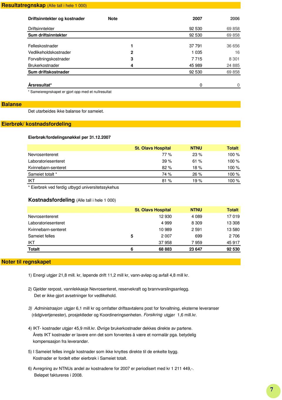 nullresultat Balanse Det utarbeides ikke balanse for sameiet. Eierbrøk/ kostnadsfordeling Eierbrøk/fordelingsnøkkel per 31.12.2007 St.