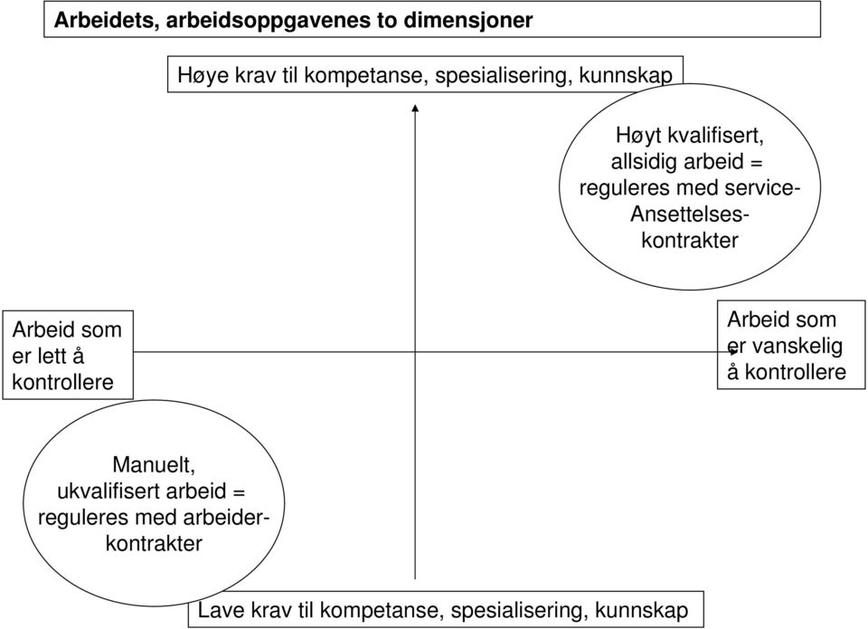 Arbeid som er lett å kontrollere Arbeid som er vanskelig å kontrollere Manuelt,