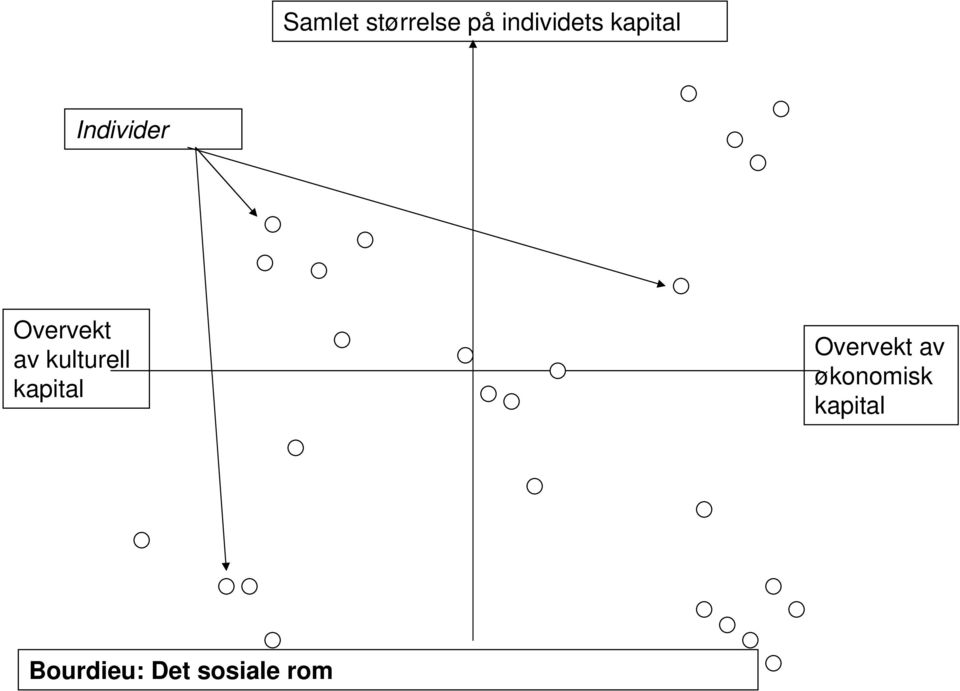 kulturell kapital Overvekt av