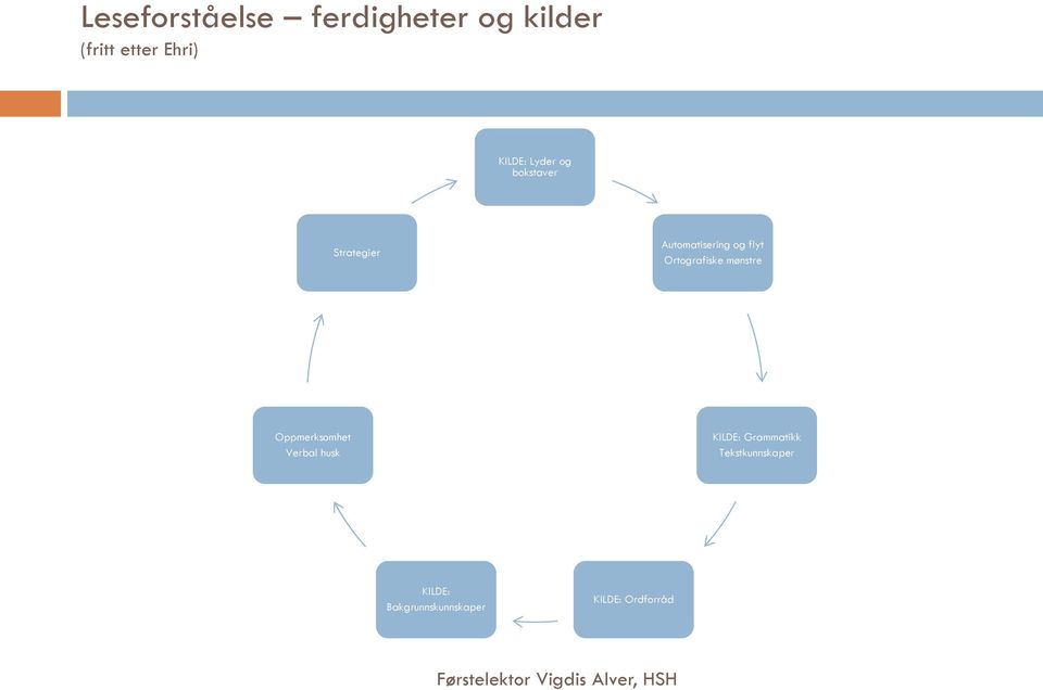 Ortografiske mønstre Oppmerksomhet Verbal husk KILDE: