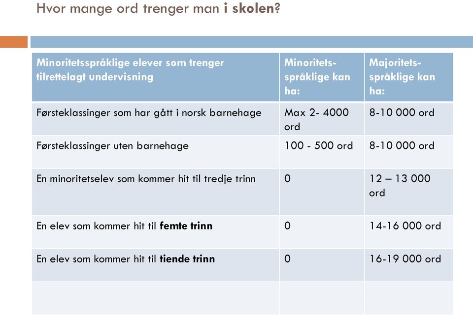 har gått i norsk barnehage Max 2-4000 ord Majoritetsspråklige kan ha: 8-10 000 ord Førsteklassinger uten barnehage