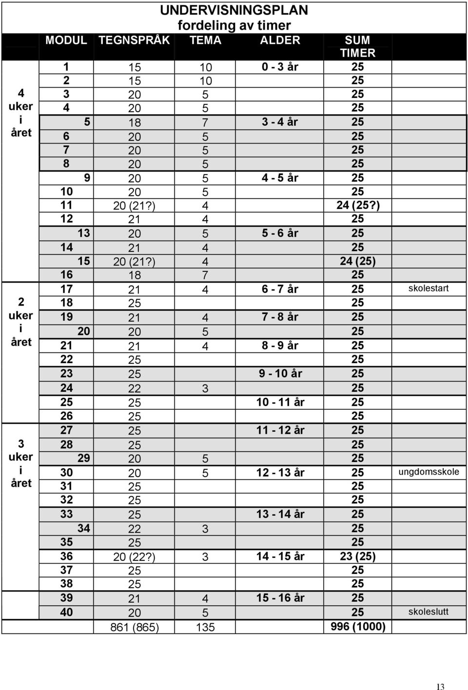 ) 4 24 (25) 16 18 7 25 17 21 4 6-7 år 25 skolestart 18 25 25 19 21 4 7-8 år 25 20 20 5 25 21 21 4 8-9 år 25 22 25 25 23 25 9-10 år 25 24 22 3 25 25 25 10-11 år 25 26 25 25 27 25