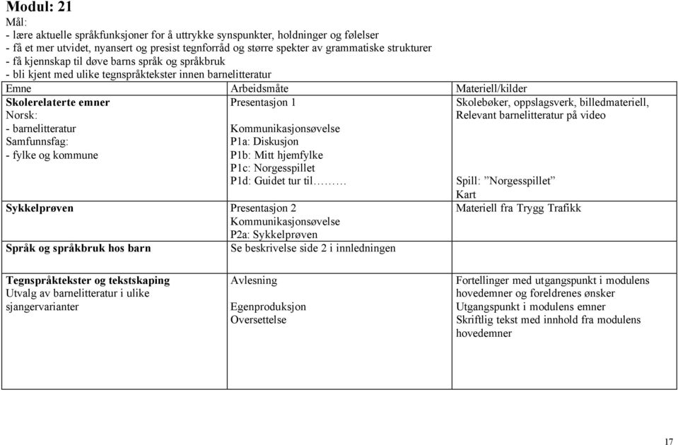 fylke og kommune Presentasjon 1 Kommunikasjonsøvelse P1a: Diskusjon P1b: Mitt hjemfylke P1c: Norgesspillet P1d: Guidet tur til Sykkelprøven Presentasjon 2 Kommunikasjonsøvelse P2a: Sykkelprøven Språk