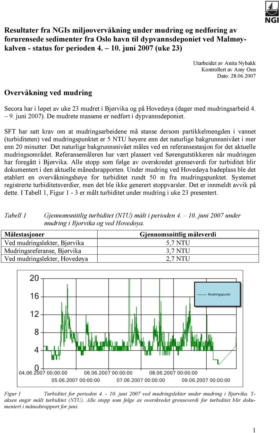 9. juni 2007). De mudrete massene er nedført i dypvannsdeponiet.