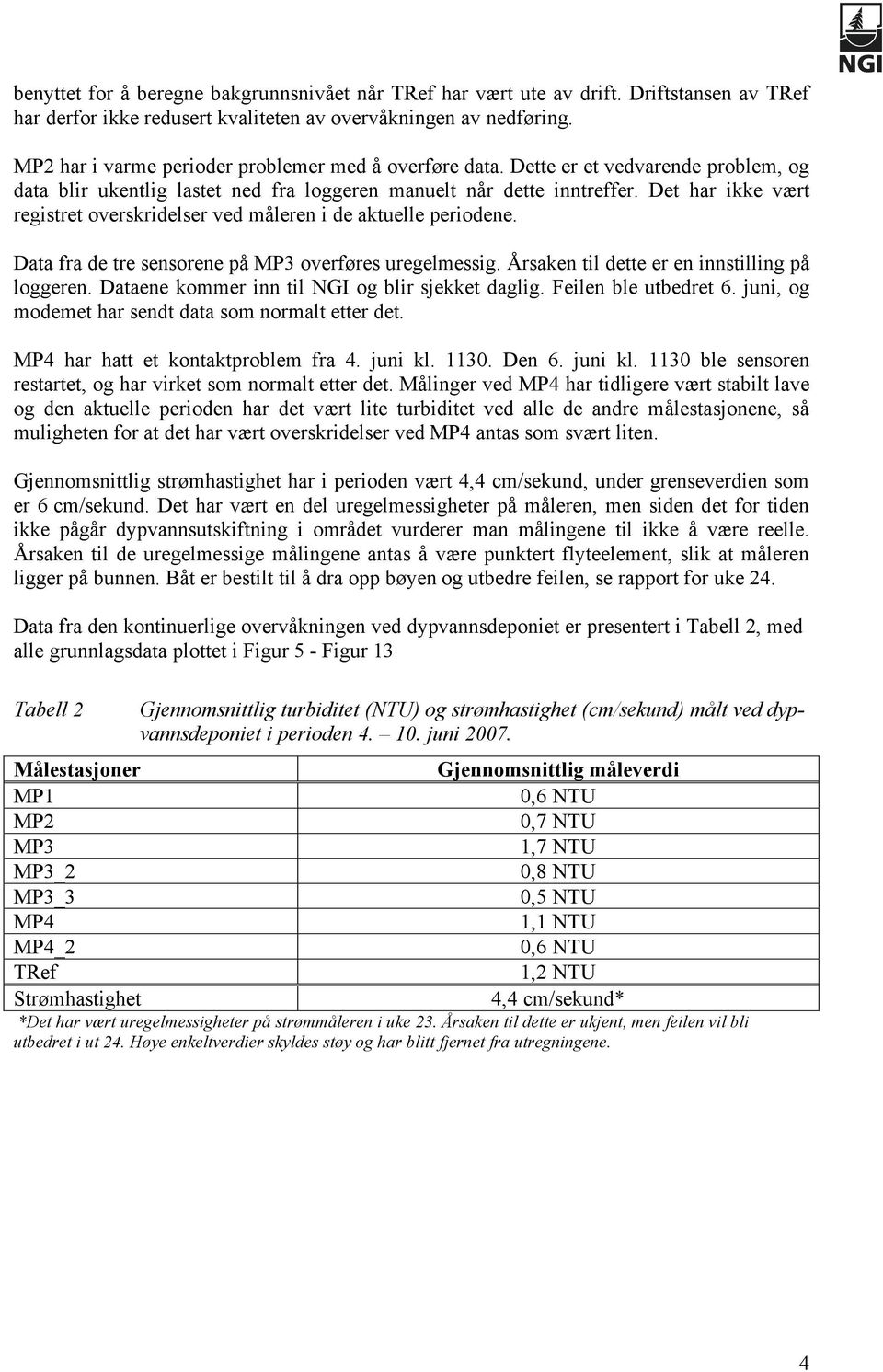 Det har ikke vært registret overskridelser ved måleren i de aktuelle periodene. Data fra de tre sensorene på MP3 overføres uregelmessig. Årsaken til dette er en innstilling på loggeren.