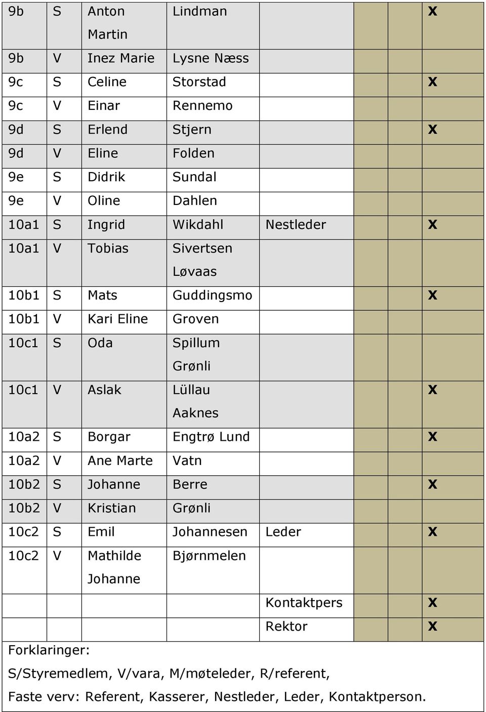 Aslak Lüllau Aaknes 10a2 S Borgar Engtrø Lund 10a2 V Ane Marte Vatn 10b2 S Johanne Berre 10b2 V Kristian Grønli 10c2 S Emil Johannesen Leder 10c2 V Mathilde