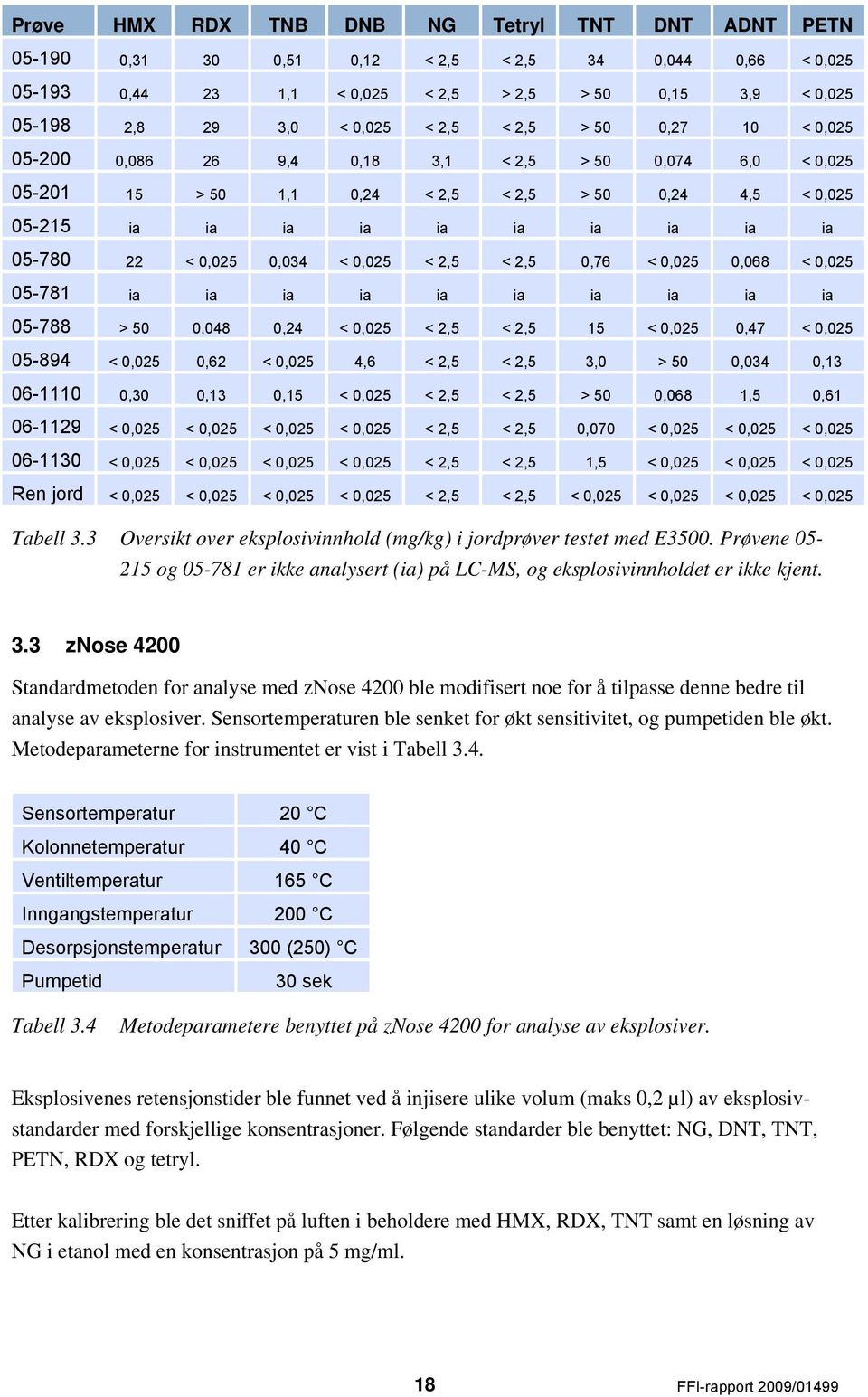 0,025 0,034 < 0,025 < 2,5 < 2,5 0,76 < 0,025 0,068 < 0,025 05-781 ia ia ia ia ia ia ia ia ia ia 05-788 > 50 0,048 0,24 < 0,025 < 2,5 < 2,5 15 < 0,025 0,47 < 0,025 05-894 < 0,025 0,62 < 0,025 4,6 <