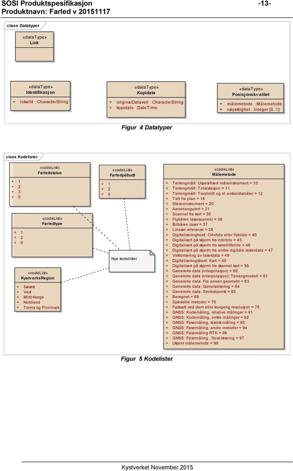 .1] Figur 4 Datatyper class Kodelister + 1 + 2 + 3 + 0 + 1 + 2 + 0 «codelist» Farledstatus «codelist» Farledtype «codelist» Kystv erksregion + Sørøst + Vest + Midt-Norge + Nordland + Troms og