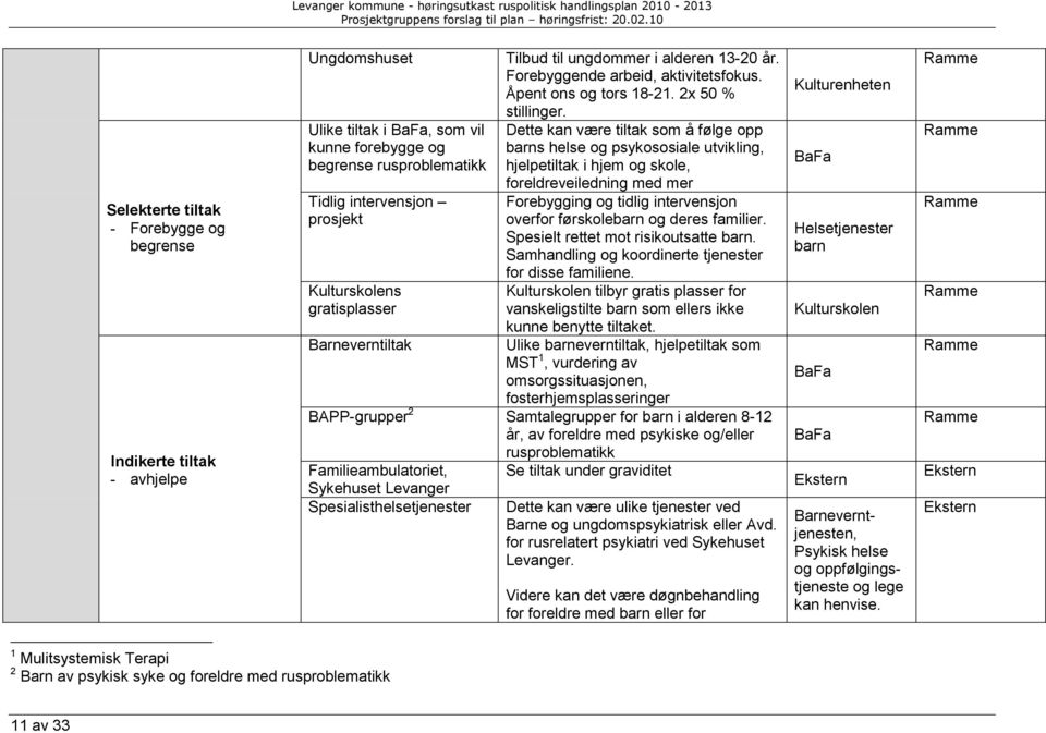 Dette kan være tiltak som å følge opp barns helse og psykososiale utvikling, hjelpetiltak i hjem og skole, foreldreveiledning med mer Forebygging og tidlig intervensjon overfor førskolebarn og deres