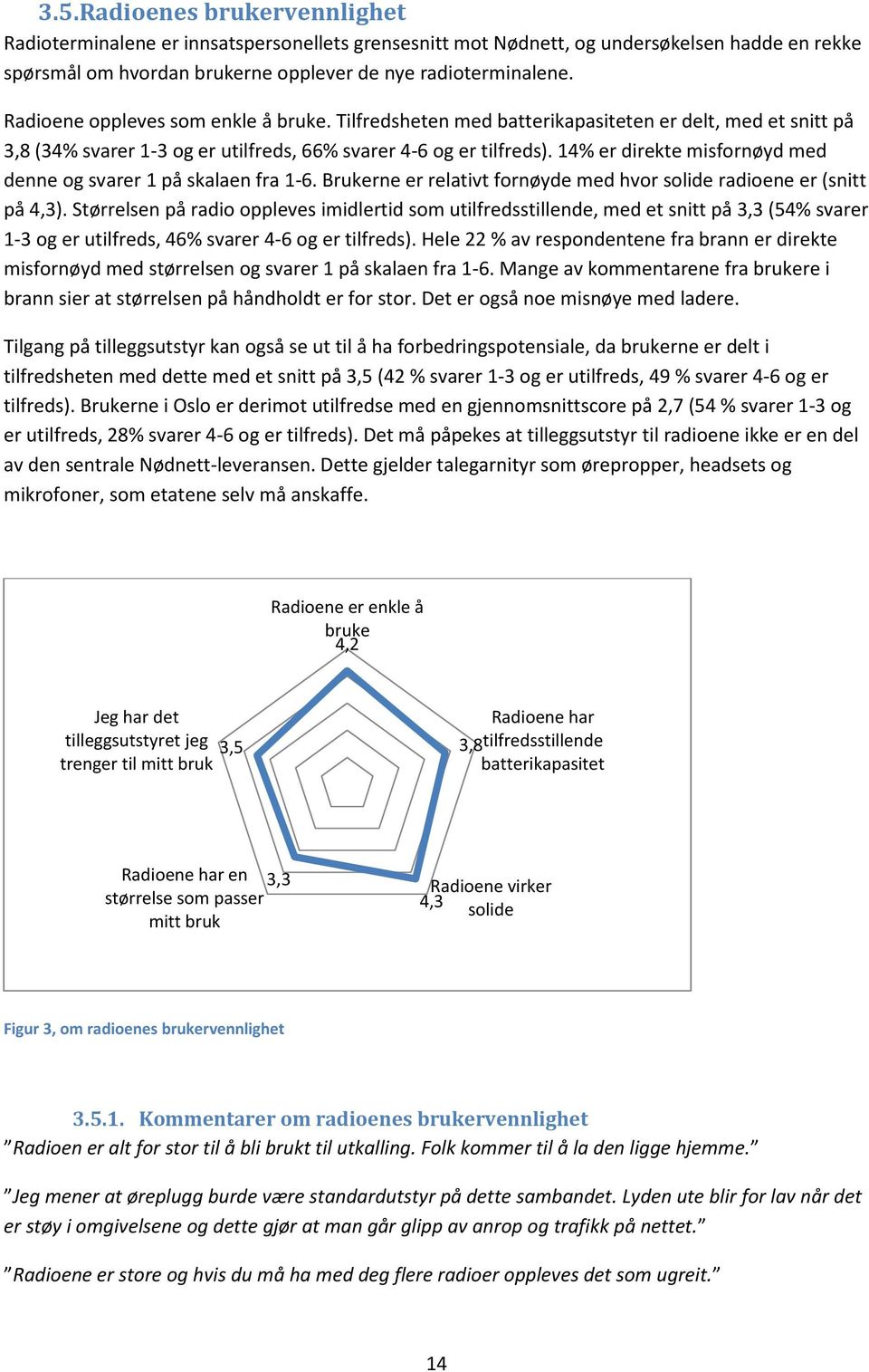 14% er direkte misfornøyd med denne og svarer 1 på skalaen fra 1-6. Brukerne er relativt fornøyde med hvor solide radioene er (snitt på 4,3).