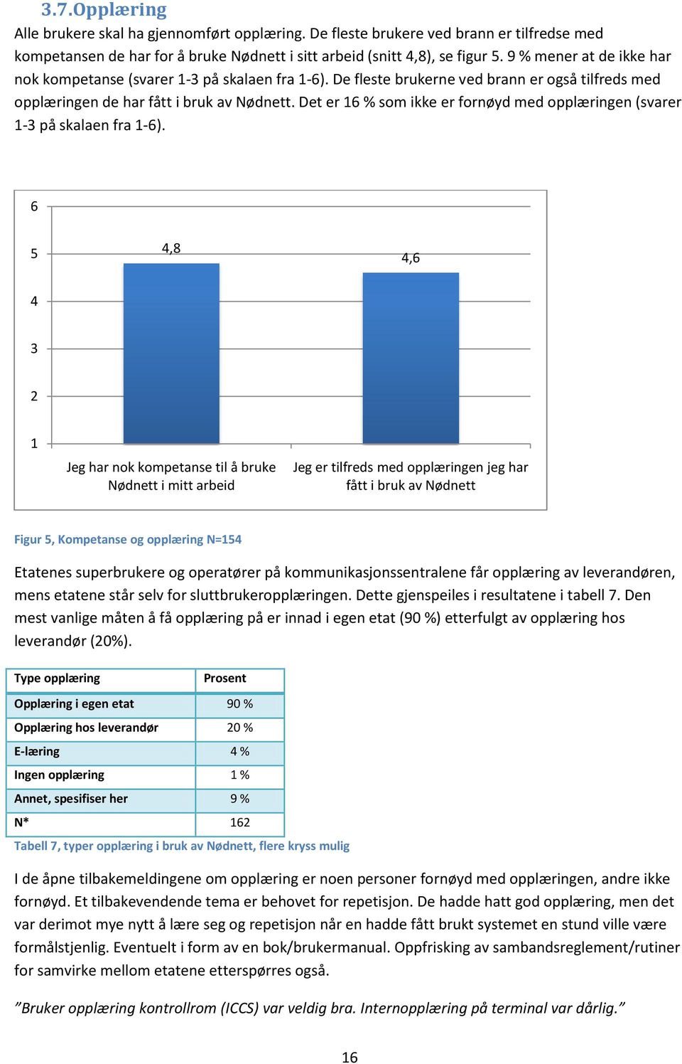 Det er 16 % som ikke er fornøyd med opplæringen (svarer 1-3 på skalaen fra 1-6).